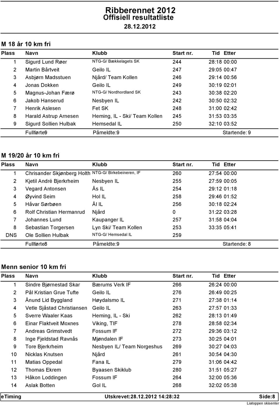 Ski/ Team Kollen 245 31:53 03:35 9 Sigurd Sollien Hulbak Hemsedal IL 250 32:10 03:52 Fullførte: 9 Påmeldte: 9 M 19/20 år 10 km fri 1 Chrisander Skjønberg Holth NTG-G/ Birkebeineren, IF 260 27:54