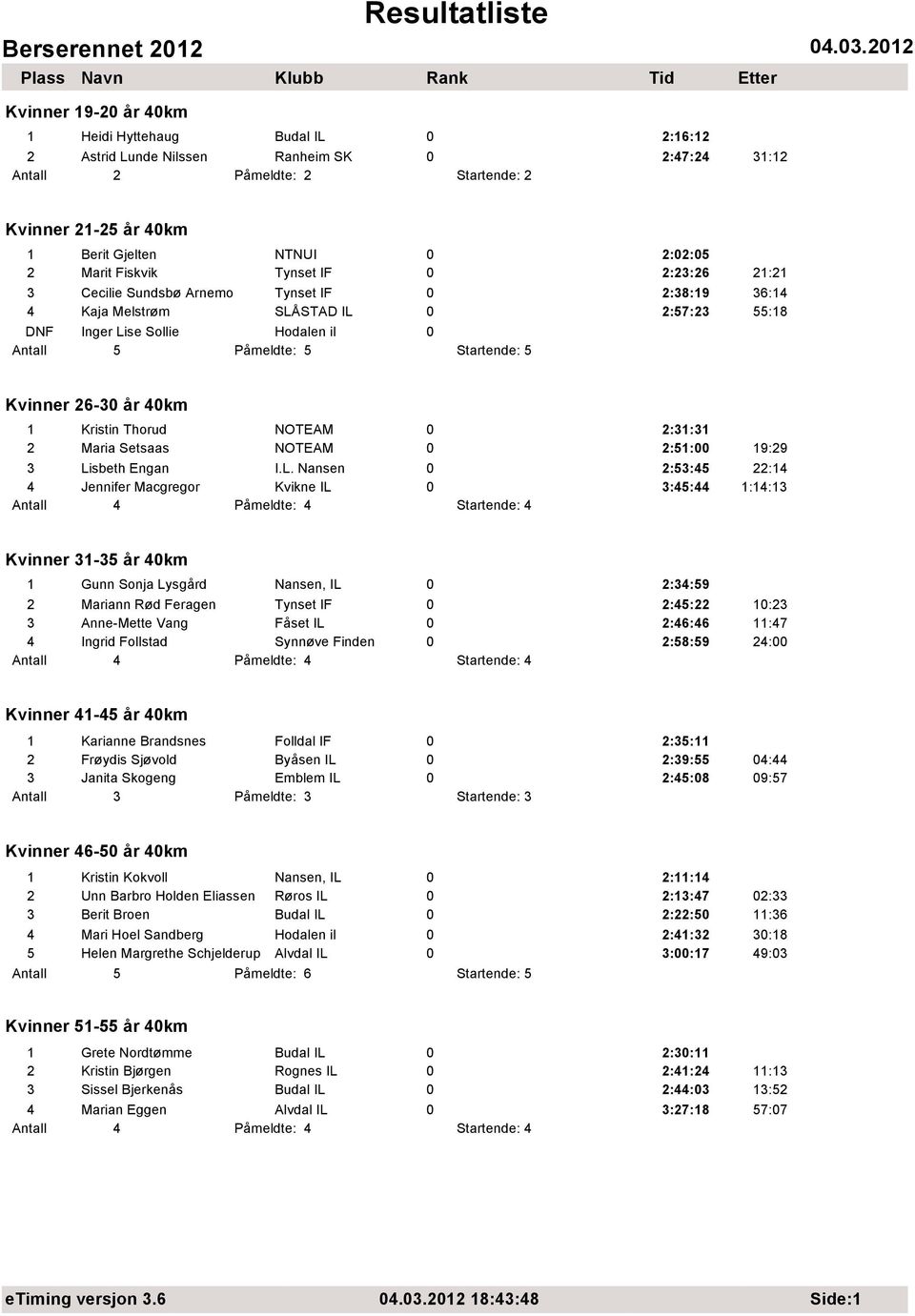 26-30 år 40km 1 Kristin Thorud NOTEAM 0 2:31:31 2 Maria Setsaas NOTEAM 0 2:51:00 19:29 3 Li