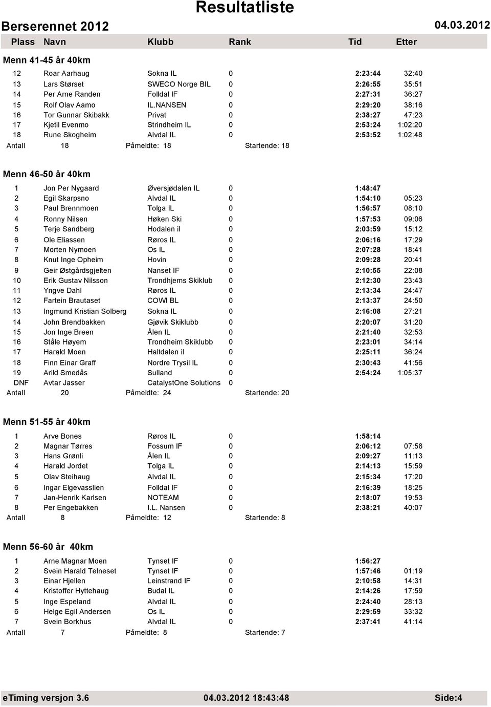 Menn 46-50 år 40km 1 Jon Per Nygaard Øversjødalen IL 0 1:48:47 2 Egil Skarpsno Alvdal IL 0 1:54:10 05:23 3 Paul Brennmoen Tolga IL 0 1:56:57 08:10 4 Ronny Nilsen Høken Ski 0 1:57:53 09:06 5 Terje