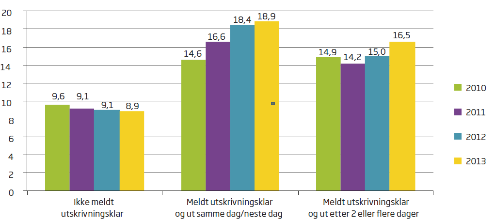 Verken SUS eller Helsedirektoratet har pr. i dag kommunevise tall som viser utviklingen i behandlingstid og andel reinnleggelser for gruppen utskrivingsklare pasienter, dvs.