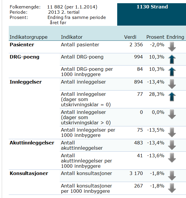 Vi ser at antallet pasienter ble redusert med to prosent siden 2. tertial 2012 til 2356 i 2.kvartal 2013, mens det var en økning for Norges del.