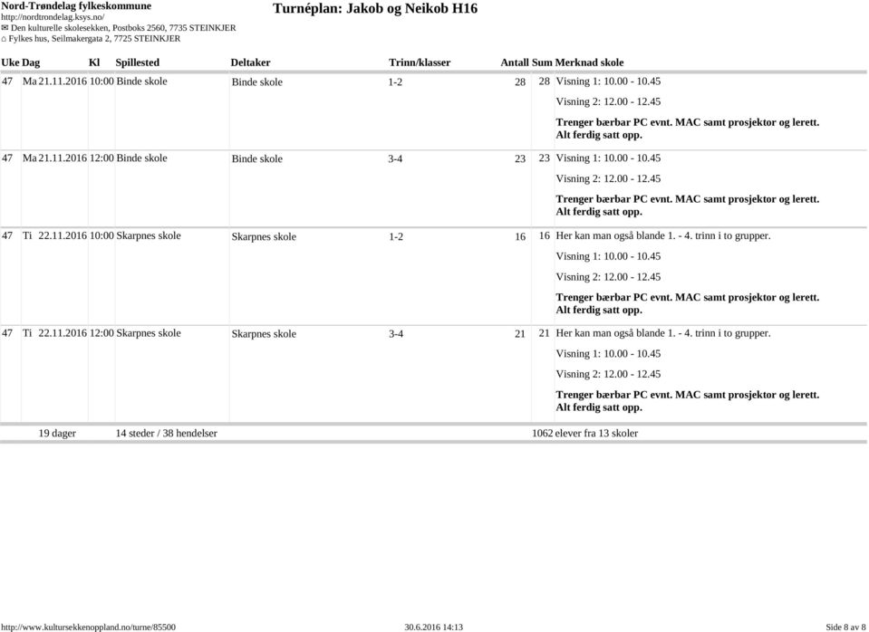 - 4. trinn i to grupper. 19 dager 14 steder / 38 hendelser 1062 elever fra 13 skoler http://www.kultursekkenoppland.