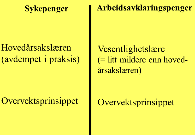 Deloppsummering og praktiske konsekvenser av ulike årsakskrav i trygd og erstatning HVIS årsaksfaktoren OPPFYLLER vilkåret om å være - hovedårsak (sykepenger og uføretrygd) - vesentlig årsak