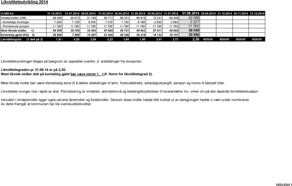 2014 Omløpsmidler (OM) 68 499 49 072 51 768 66 777 66 251 69 819 72 231 64 046 62 066 - Kortsiktige fordringer 7 250 7 128 6 035 7 319 7 730 8 186 2 830 2 592 2 227 - Premieavvik pensjon 11 790 11