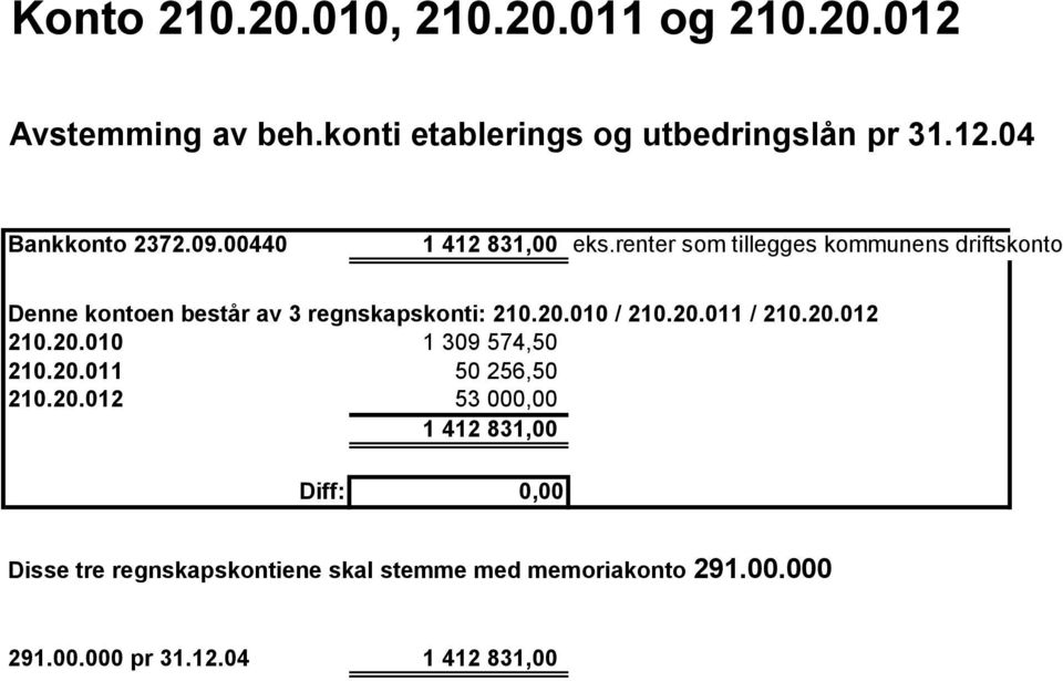 20.010 / 210.20.011 / 210.20.012 210.20.010 1 309 574,50 210.20.011 50 256,50 210.20.012 53 000,00 1 412 831,00 Diff: 0,00 Disse tre regnskapskontiene skal stemme med memoriakonto 291.