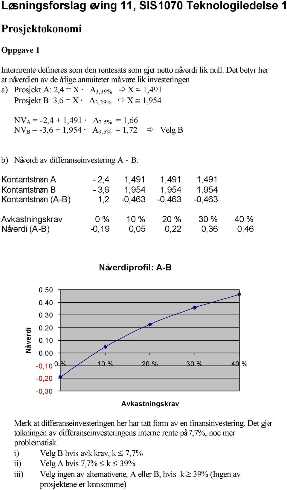 1,954 A 3,5% = 1,72 Velg B b) Nåverdi av differanseinvestering A - B: Kontantstrøm A - 2,4 1,491 1,491 1,491 Kontantstrøm B - 3,6 1,954 1,954 1,954 Kontantstrøm (A-B) 1,2-0,463-0,463-0,463