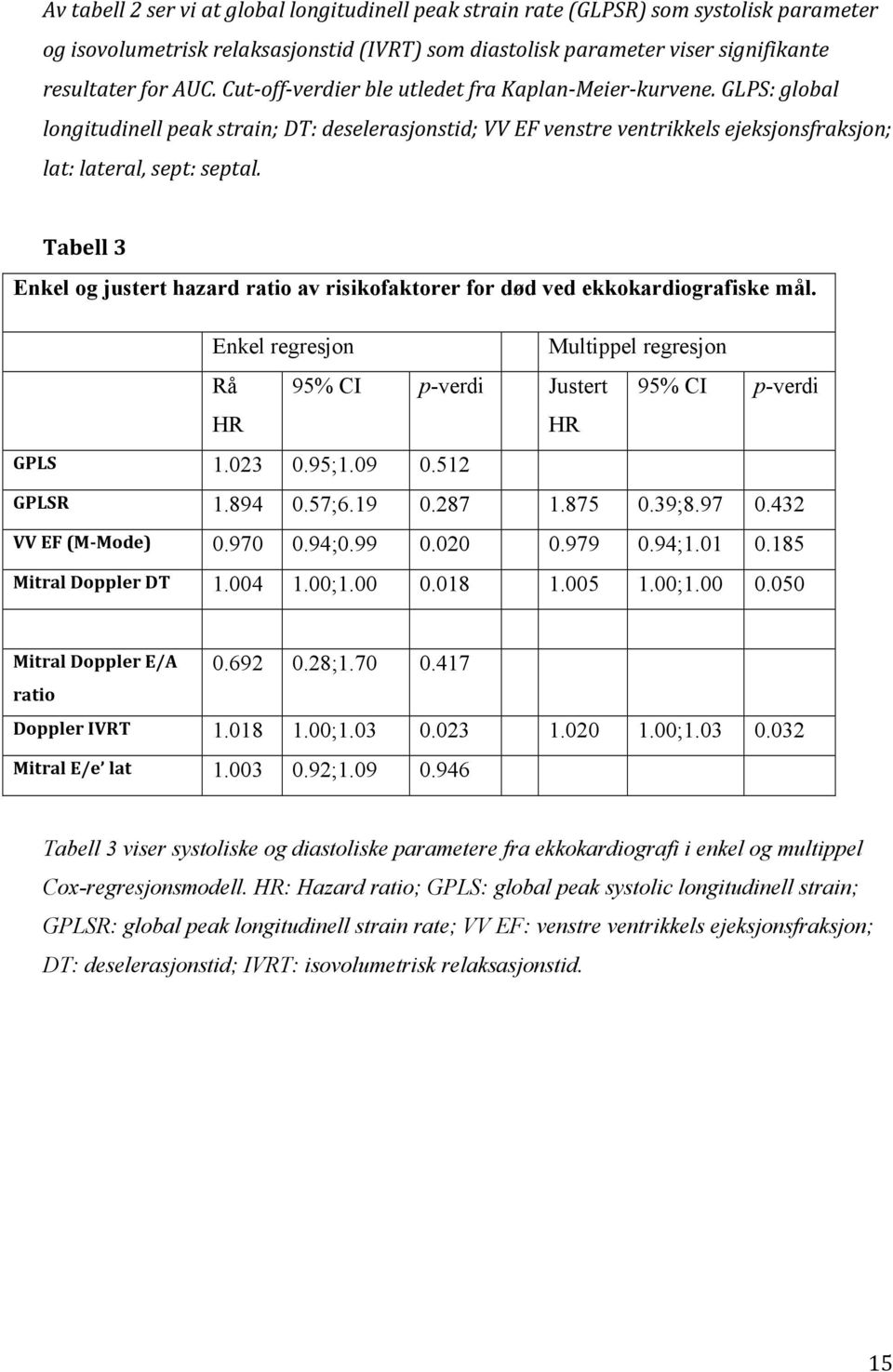 Tabell 3 Enkel og justert hazard ratio av risikofaktorer for død ved ekkokardiografiske mål. Enkel regresjon Multippel regresjon Rå HR 95% CI p-verdi Justert HR 95% CI p-verdi GPLS 1.023 0.95;1.09 0.