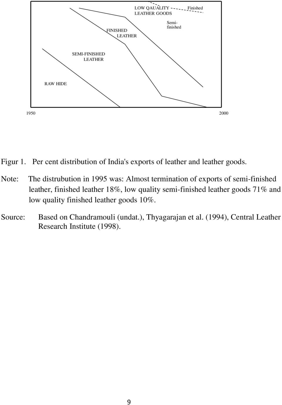 Note: Source: The distrubution in 1995 was: Almost termination of exports of semi-finished leather, finished leather 18%,