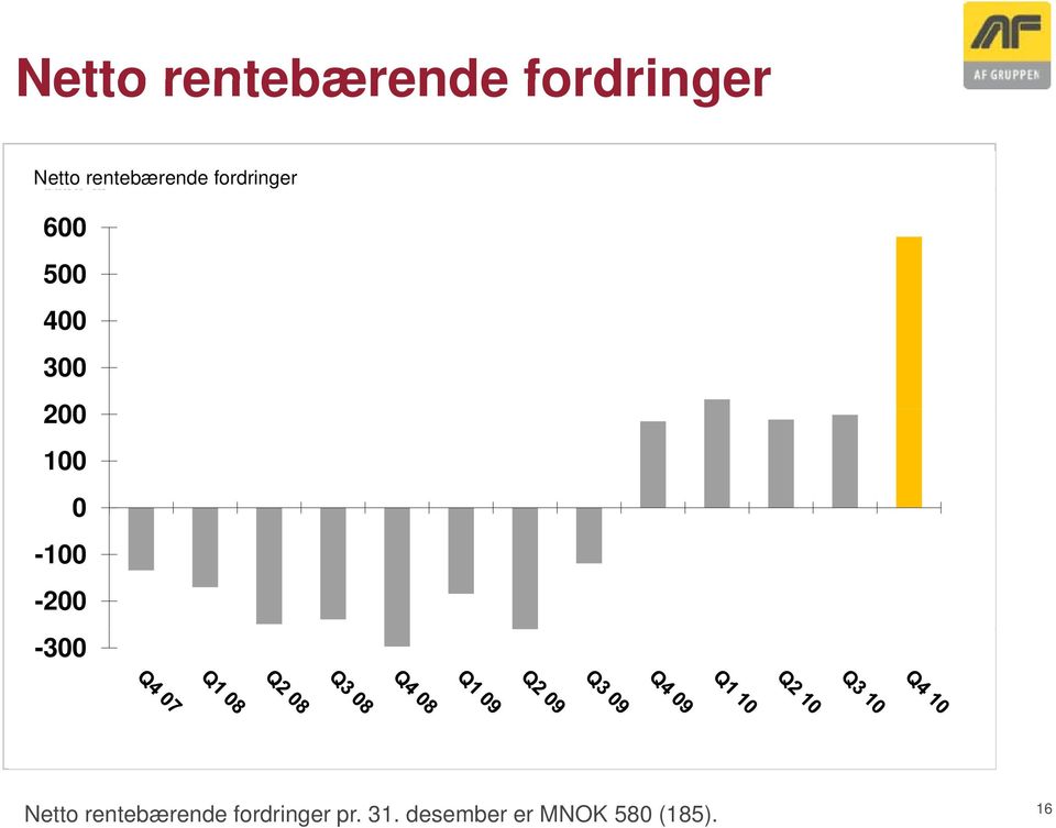 300 200 100 0-100 -200-300 Netto