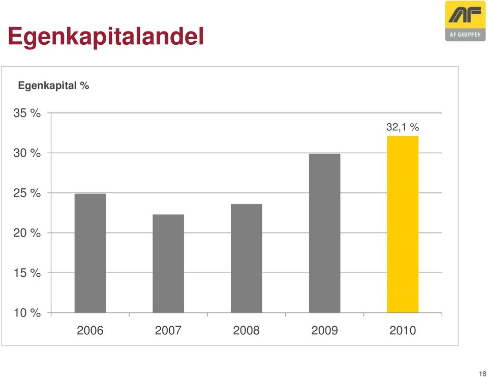 % 30 % 25 % 20 % 15 %