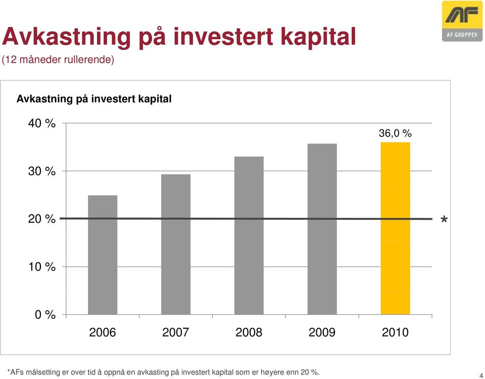 0 % 2006 2007 2008 2009 2010 *AFs målsetting er over tid å