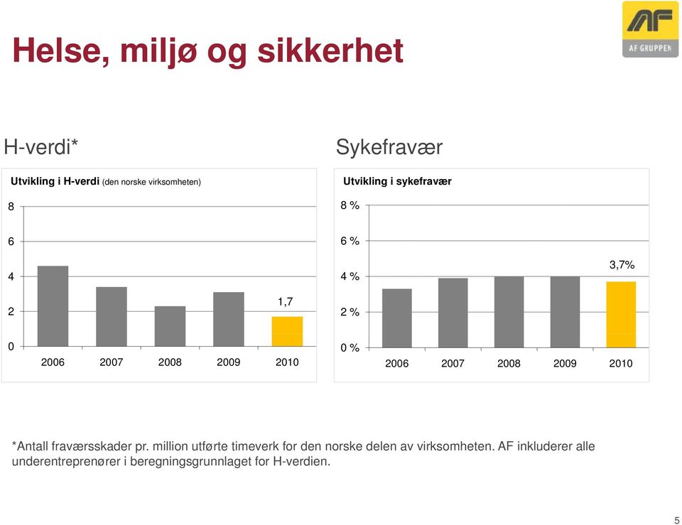2007 2008 2009 2010 *Antall fraværsskader pr.