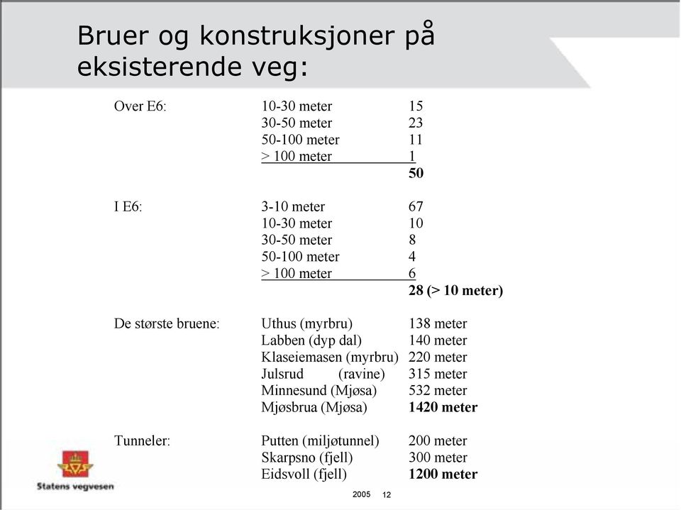 138 meter Labben (dyp dal) 140 meter Klaseiemasen (myrbru) 220 meter Julsrud (ravine) 315 meter Minnesund (Mjøsa) 532 meter