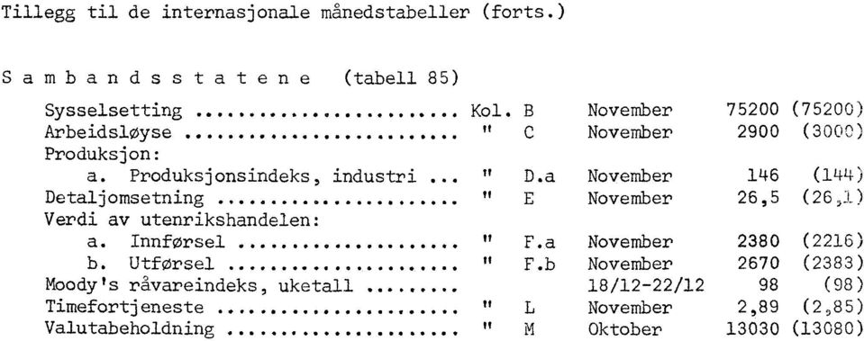 Produksjonsindeks, industri 000. a (144) Detaljomsetning... 0,00.*0 E 26,5 (26,1) Verdi av utenrikshandelen: a. Innførs el.