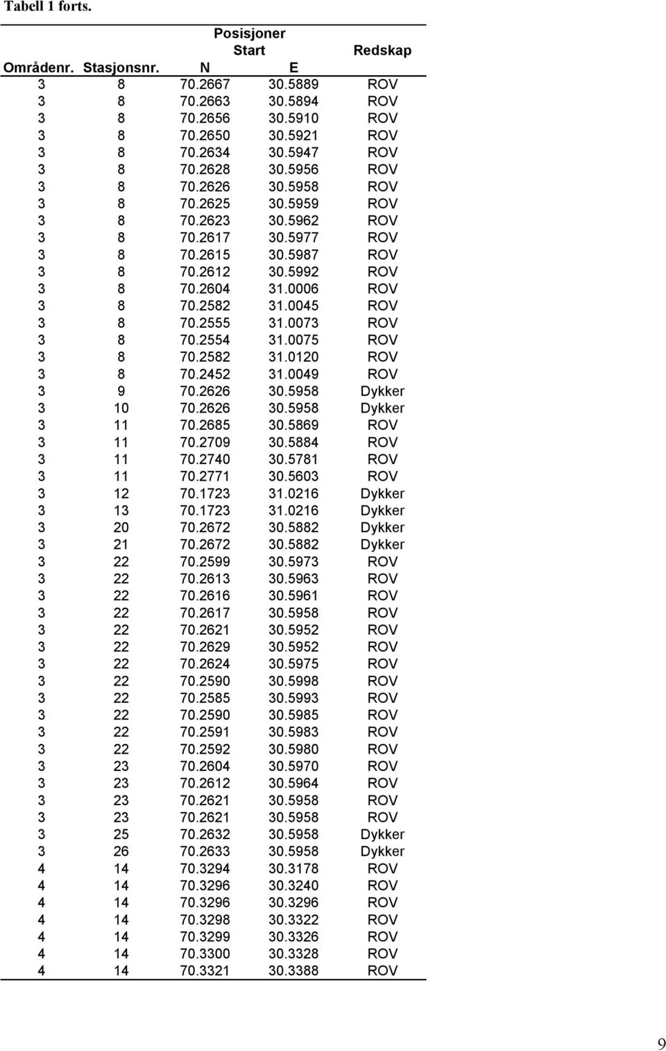 0045 ROV 3 8 70.2555 31.0073 ROV 3 8 70.2554 31.0075 ROV 3 8 70.2582 31.0120 ROV 3 8 70.2452 31.0049 ROV 3 9 70.2626 30.5958 Dykker 3 10 70.2626 30.5958 Dykker 3 11 70.2685 30.5869 ROV 3 11 70.