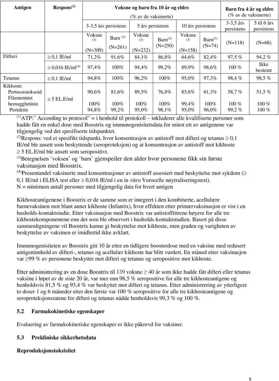 97,5 % 94,2 % 0,016 IE/ml (4) 97,4% 100% 94,4% 99,2% 89,9% 98,6% 100 % Ikke bestemt Tetanus 0,1 IE/ml 94,8% 100% 96,2% 100% 95,0% 97,3% 98,4 % 98,5 % Kikhoste Pertussistoksoid Filamentøst