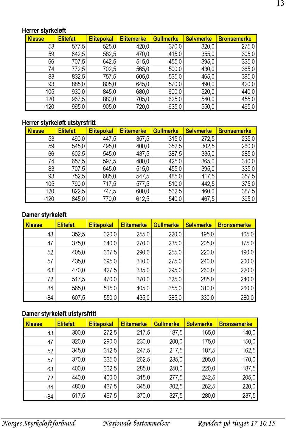 540,0 455,0 +120 995,0 905,0 720,0 635,0 550,0 465,0 Herrer styrkeløft utstyrsfritt Klasse Elitefat Elitepokal Elitemerke Gullmerke Sølvmerke Bronsemerke 53 490,0 447,5 357,5 315,0 272,5 235,0 59