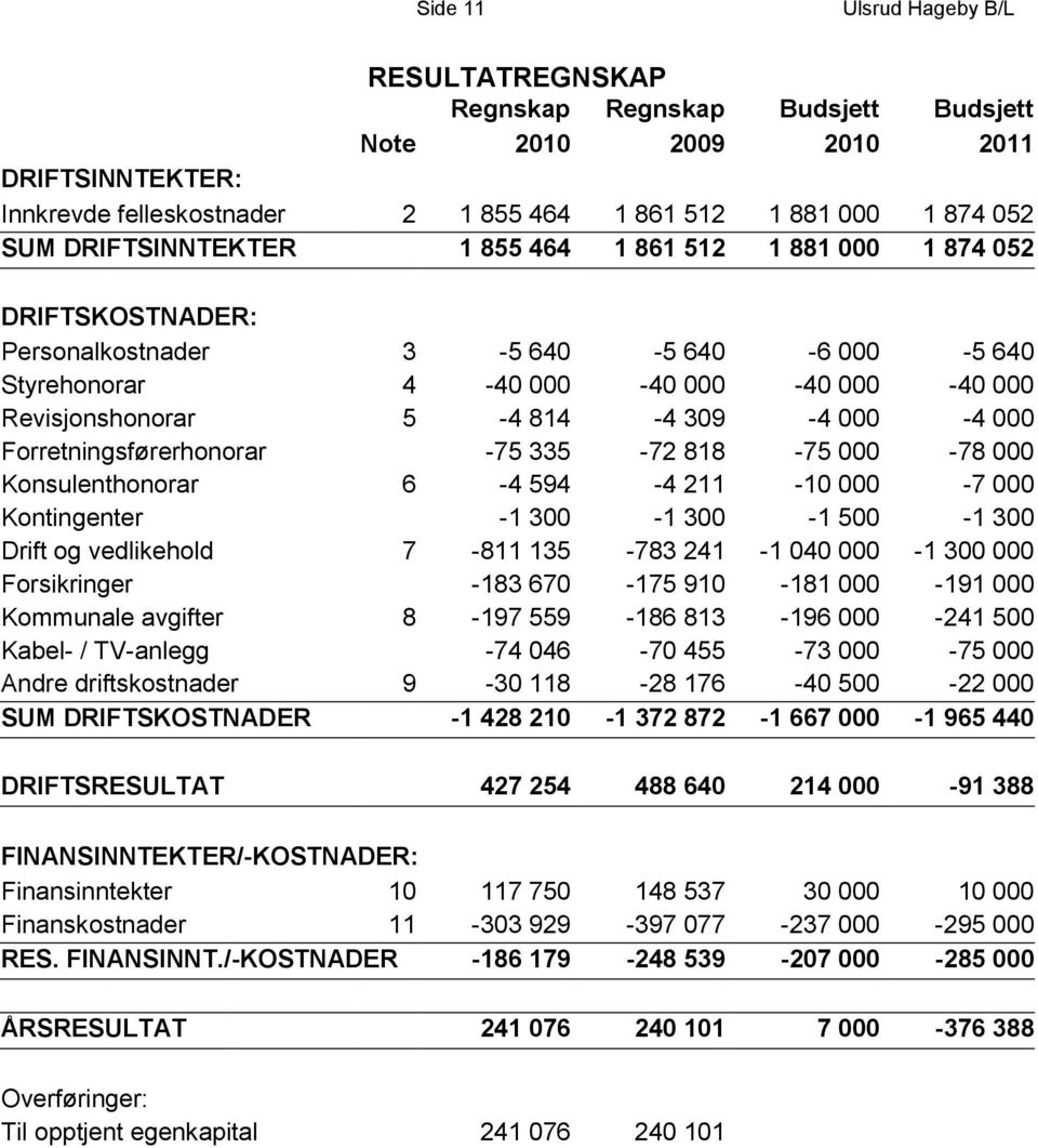 000 Forretningsførerhonorar -75 335-72 818-75 000-78 000 Konsulenthonorar 6-4 594-4 211-10 000-7 000 Kontingenter -1 300-1 300-1 500-1 300 Drift og vedlikehold 7-811 135-783 241-1 040 000-1 300 000