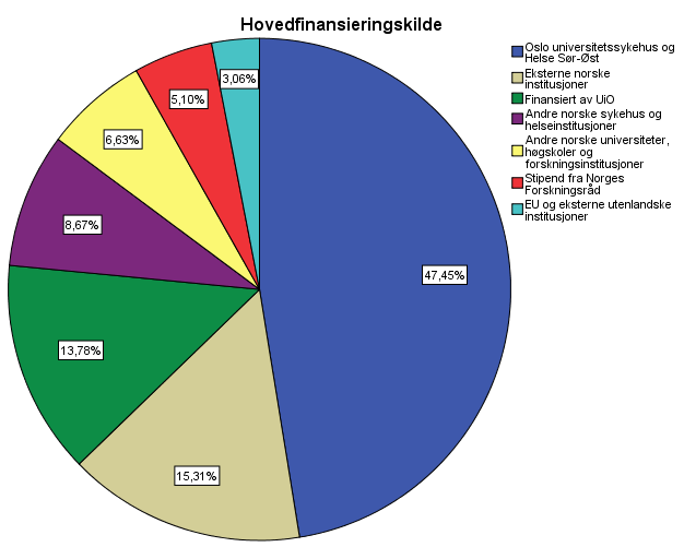 20 spesifiseres det hvilke eksterne institusjoner som finansierer kandidatene ved hvert av instituttene.