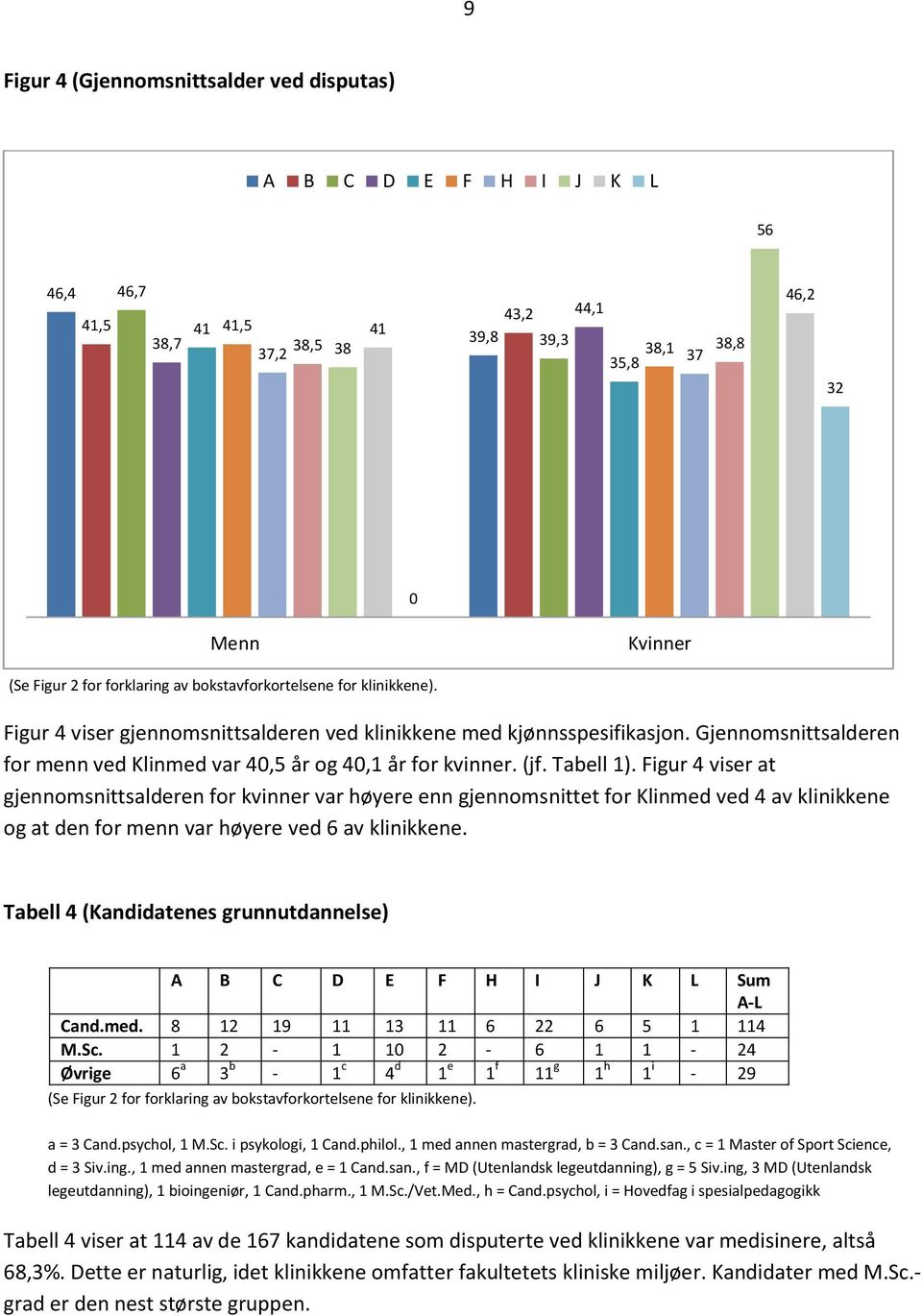 Gjennomsnittsalderen for menn ved Klinmed var 40,5 år og 40,1 år for kvinner. (jf. Tabell 1).