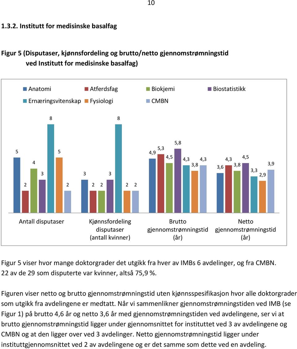 Ernæringsvitenskap Fysiologi CMBN 8 8 5 4 5 3 3 3 5,8 5,3 4,9 4,5 4,3 4,3 3,8 4,3 4,5 3,6 3,8 3,9 3,3 2,9 2 2 2 2 2 2 Antall disputaser Kjønnsfordeling disputaser (antall kvinner) Brutto