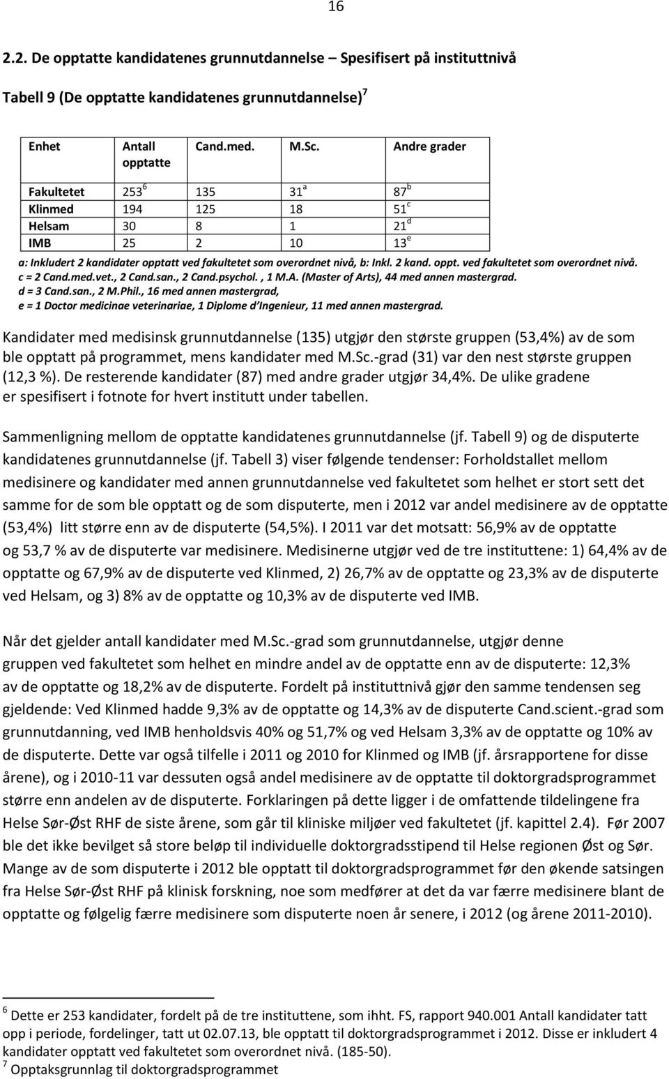 med.vet., 2 Cand.san., 2 Cand.psychol., 1 M.A. (Master of Arts), 44 med annen mastergrad. d = 3 Cand.san., 2 M.Phil.