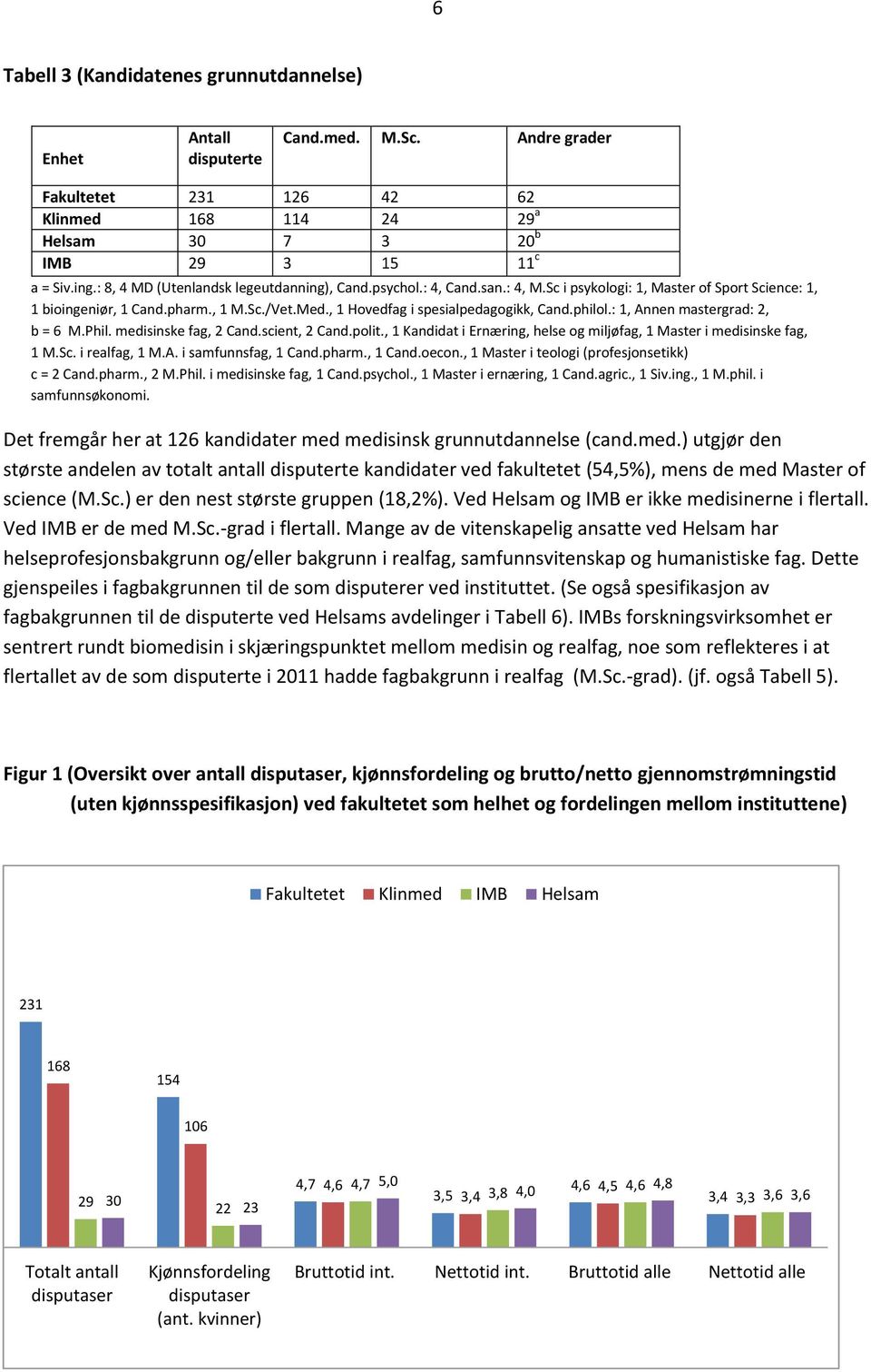 , 1 Hovedfag i spesialpedagogikk, Cand.philol.: 1, Annen mastergrad: 2, b = 6 M.Phil. medisinske fag, 2 Cand.scient, 2 Cand.polit.