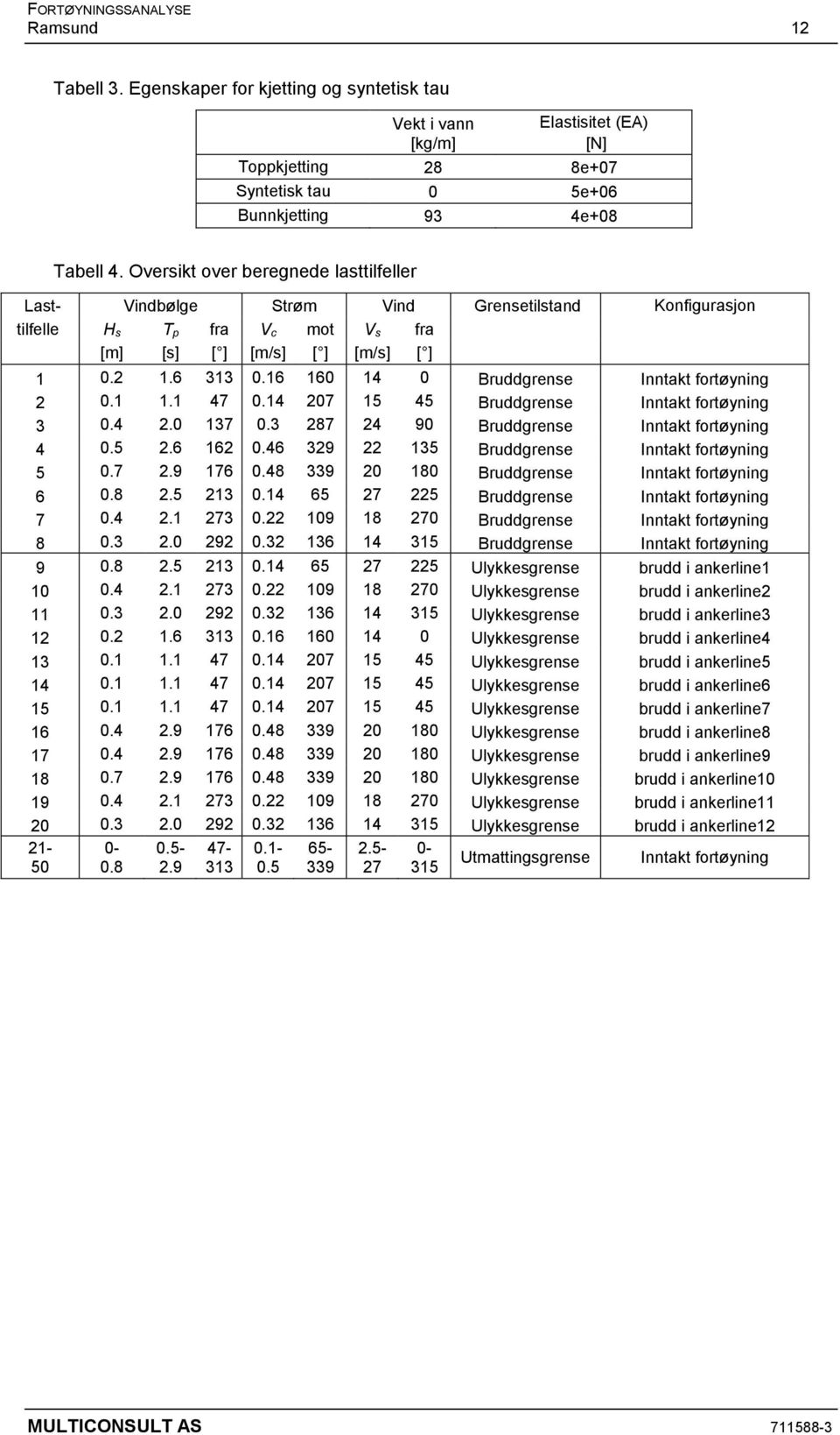 16 160 14 0 Bruddgrense Inntakt fortøyning 2 0.1 1.1 47 0.14 207 15 45 Bruddgrense Inntakt fortøyning 3 0.4 2.0 137 0.3 287 24 90 Bruddgrense Inntakt fortøyning 4 0.5 2.6 162 0.