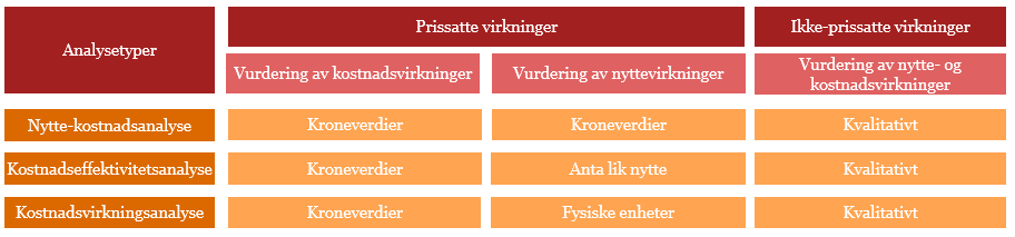 Figur 1: Stegene i en samfunnsøkonomisk analyse I Finansdepartementets rundskriv vises det til tre typer samfunnsøkonomiske analyser som kan benyttes for å vurdere nytte- og kostnadsvirkninger av