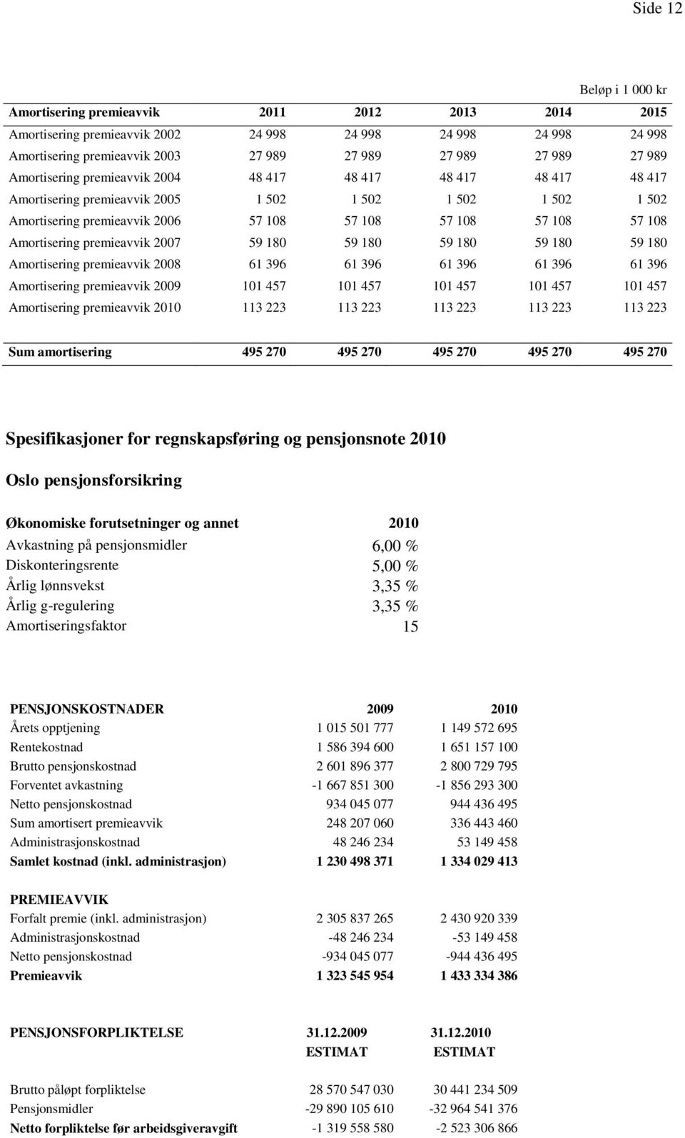 Amortisering premieavvik 2007 59 180 59 180 59 180 59 180 59 180 Amortisering premieavvik 2008 61 396 61 396 61 396 61 396 61 396 Amortisering premieavvik 2009 101 457 101 457 101 457 101 457 101 457