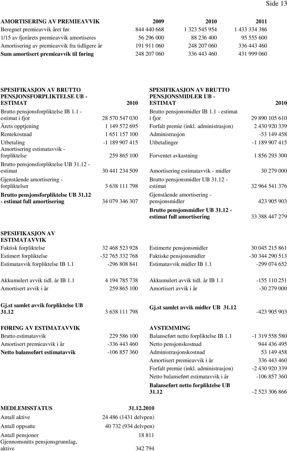 UB - ESTIMAT Brutto pensjonsforpliktelse IB 1.1 - estimat i fjor 28 570 547 030 SPESIFIKASJON AV BRUTTO PENSJONSMIDLER UB - ESTIMAT Brutto pensjonsmidler IB 1.