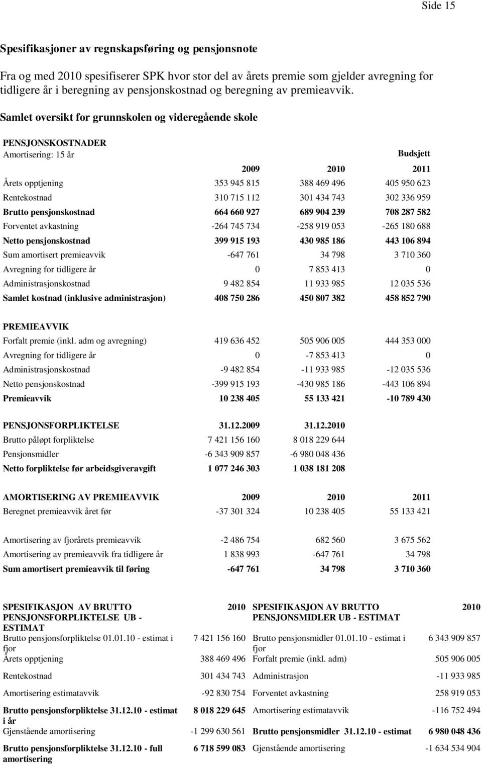 Samlet oversikt for grunnskolen og videregående skole PENSJONSKOSTNADER Amortisering: 15 år Budsjett 2009 2011 Årets opptjening 353 945 815 388 469 496 405 950 623 Rentekostnad 310 715 112 301 434