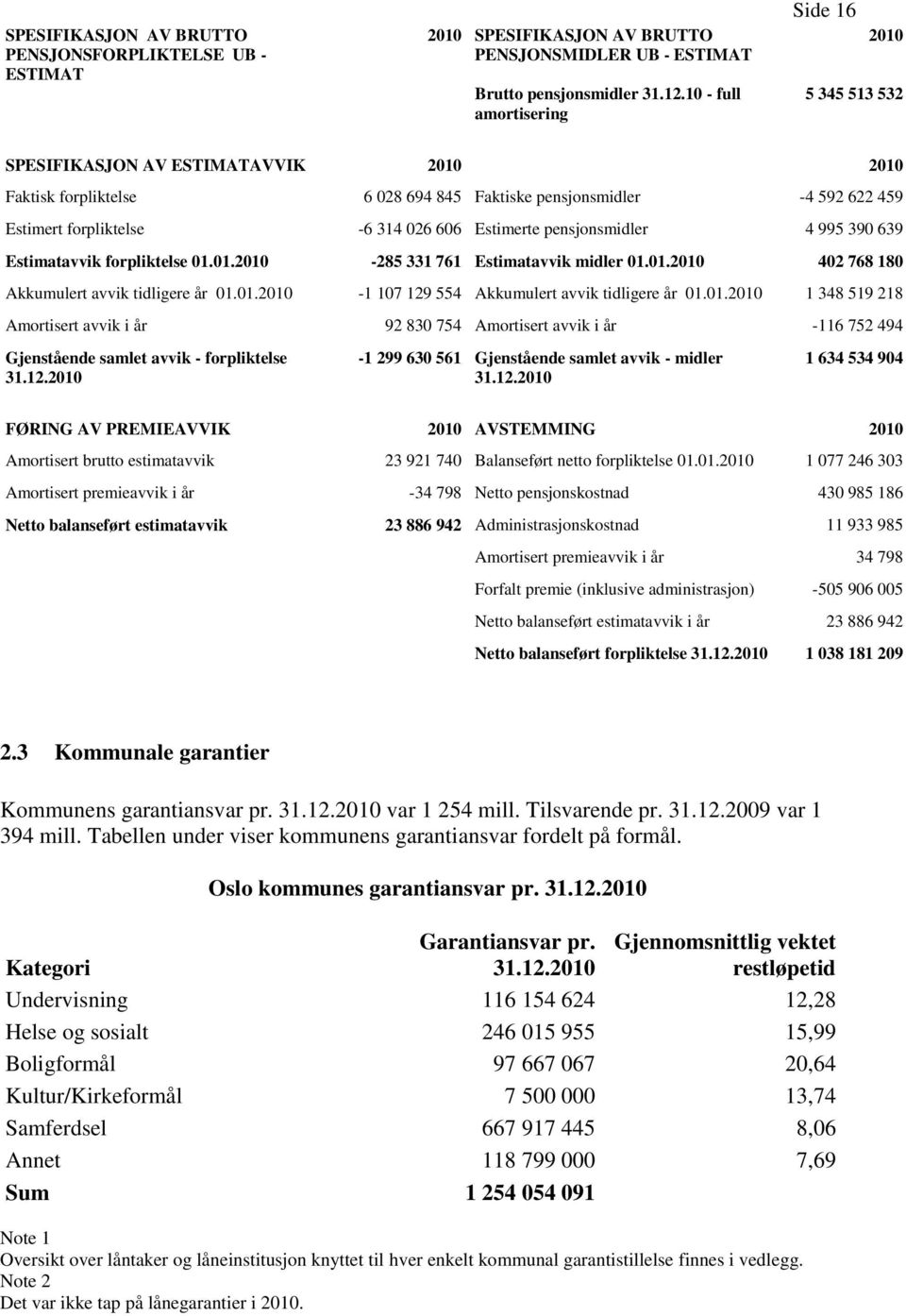 pensjonsmidler 4 995 390 639 Estimatavvik forpliktelse 01.01. -285 331 761 Estimatavvik midler 01.01. 402 768 180 Akkumulert avvik tidligere år 01.01. -1 107 129 554 Akkumulert avvik tidligere år 01.