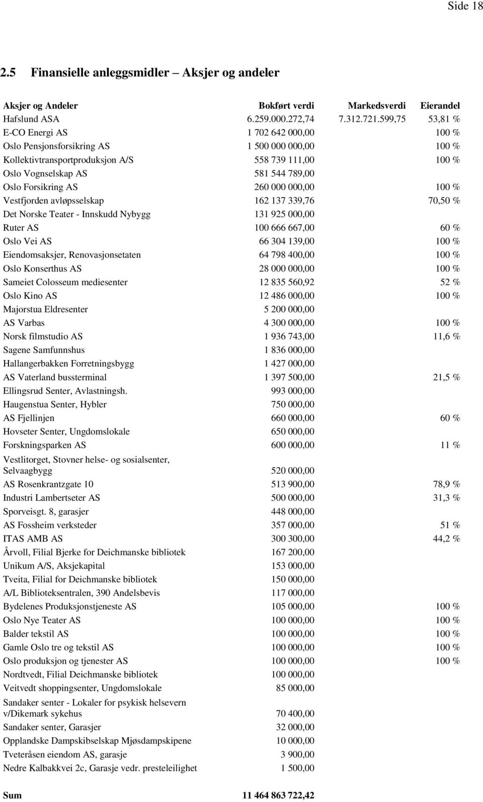 Forsikring AS 260 000 000,00 100 % Vestfjorden avløpsselskap 162 137 339,76 70,50 % Det Norske Teater - Innskudd Nybygg 131 925 000,00 Ruter AS 100 666 667,00 60 % Oslo Vei AS 66 304 139,00 100 %