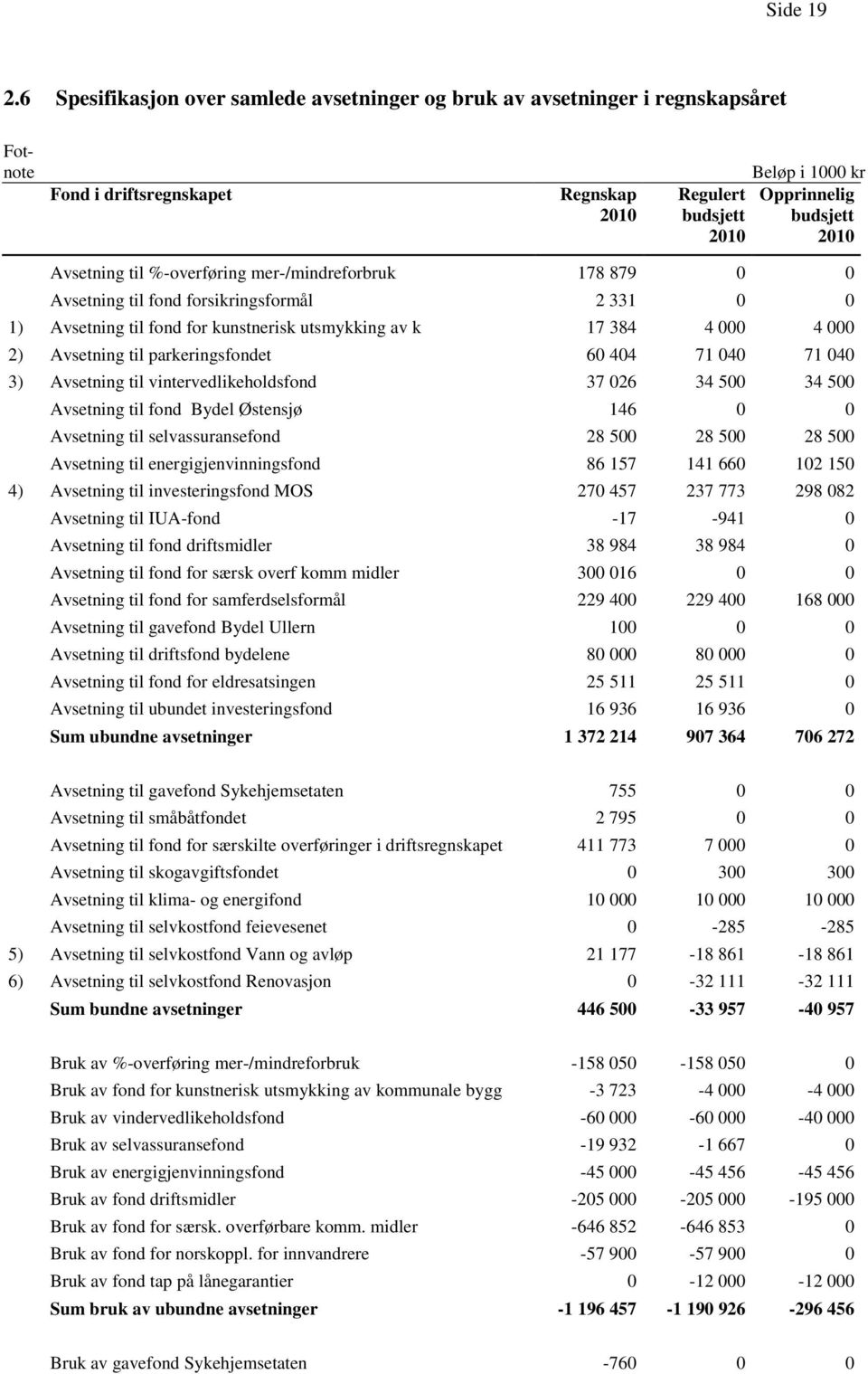 178 879 0 0 Avsetning til fond forsikringsformål 2 331 0 0 1) Avsetning til fond for kunstnerisk utsmykking av k 17 384 4 000 4 000 2) Avsetning til parkeringsfondet 60 404 71 040 71 040 3) Avsetning