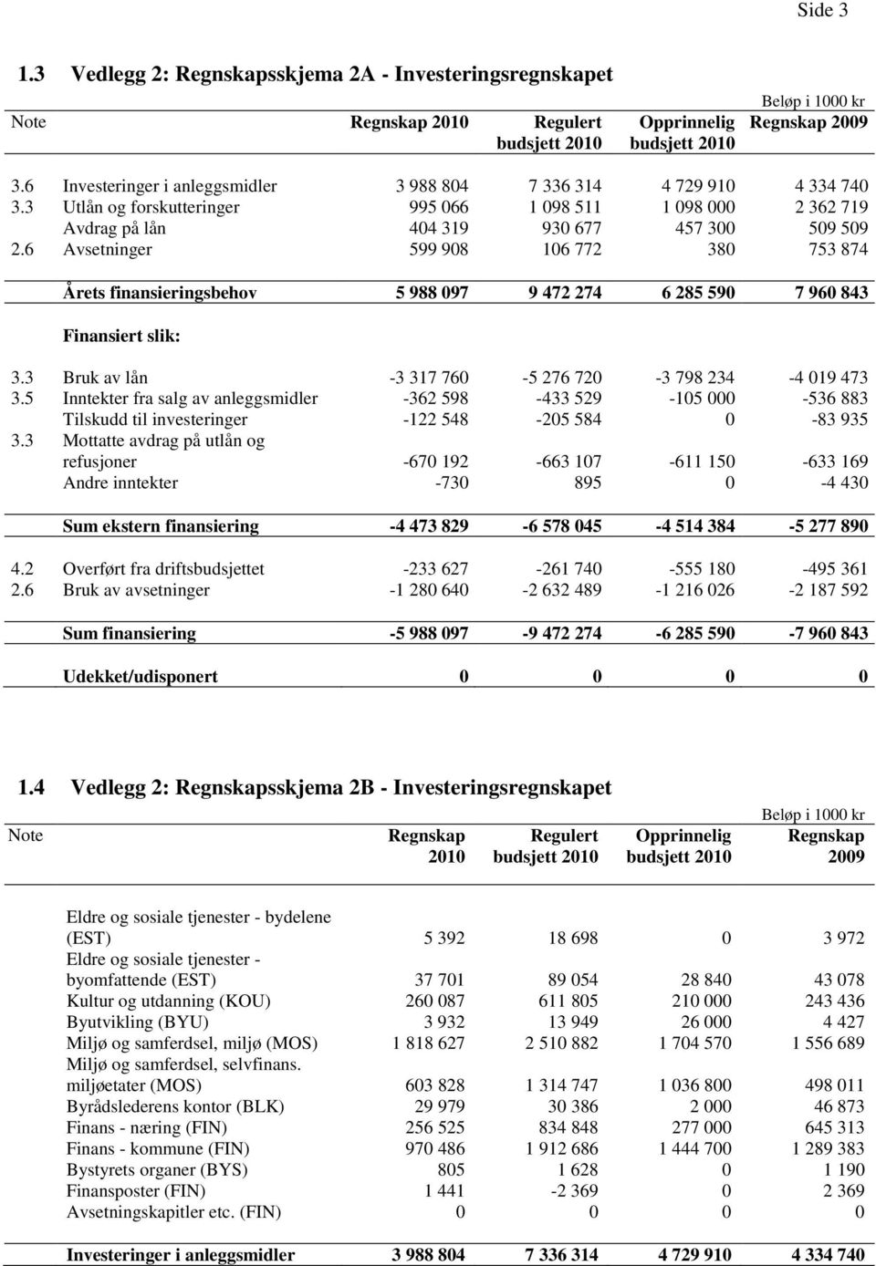 6 Avsetninger 599 908 106 772 380 753 874 Årets finansieringsbehov 5 988 097 9 472 274 6 285 590 7 960 843 Finansiert slik: 3.3 Bruk av lån -3 317 760-5 276 720-3 798 234-4 019 473 3.