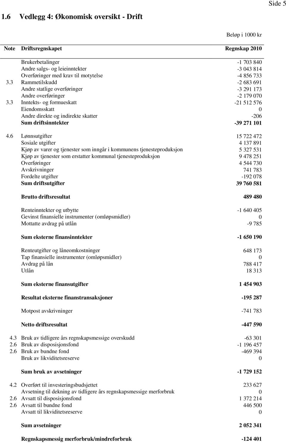 3 Inntekts- og formueskatt -21 512 576 Eiendomsskatt 0 Andre direkte og indirekte skatter -206 Sum driftsinntekter -39 271 101 4.