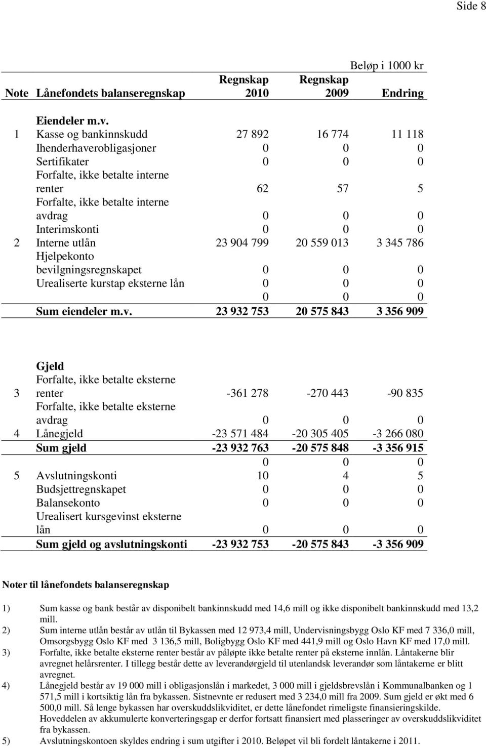 0 0 0 2 Interne utlån 23 904 799 20 559 013 3 345 786 Hjelpekonto bevi