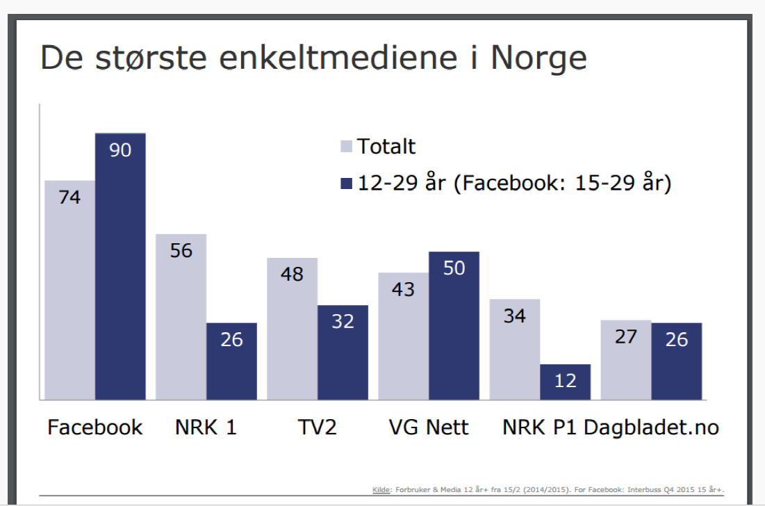 6 av 13 Alle som kommuniserer nyheter, informasjon eller reklame har selvsagt fulgt etter med å opprette sider og publisere på Facebook.