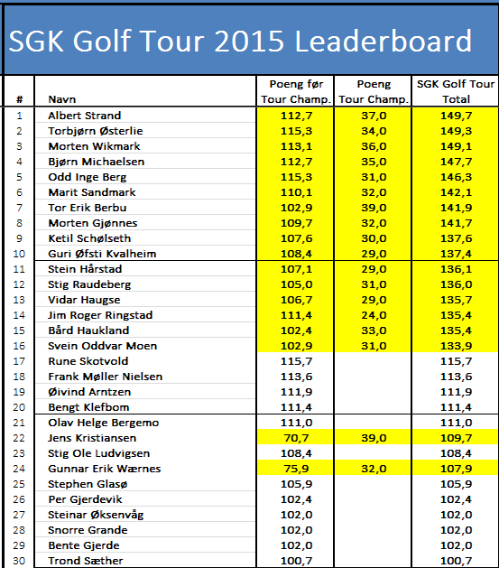 Championship) og flotte premier på slutten av sesongen. Konseptet er inspirert av Race-to-Dubai på Europatouren eller FedEx Cup på PGA Touren.