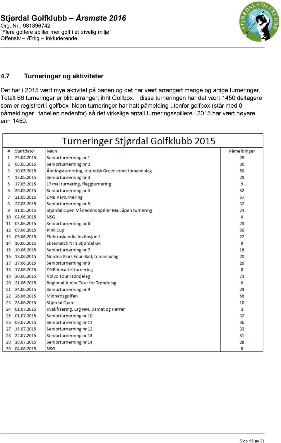 I disse turneringen har det vært 1450 deltagere som er registrert i golfbox.