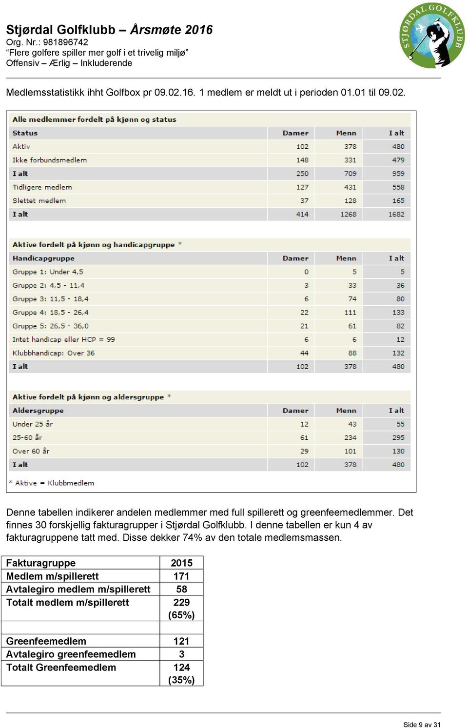 Disse dekker 74% av den totale medlemsmassen.