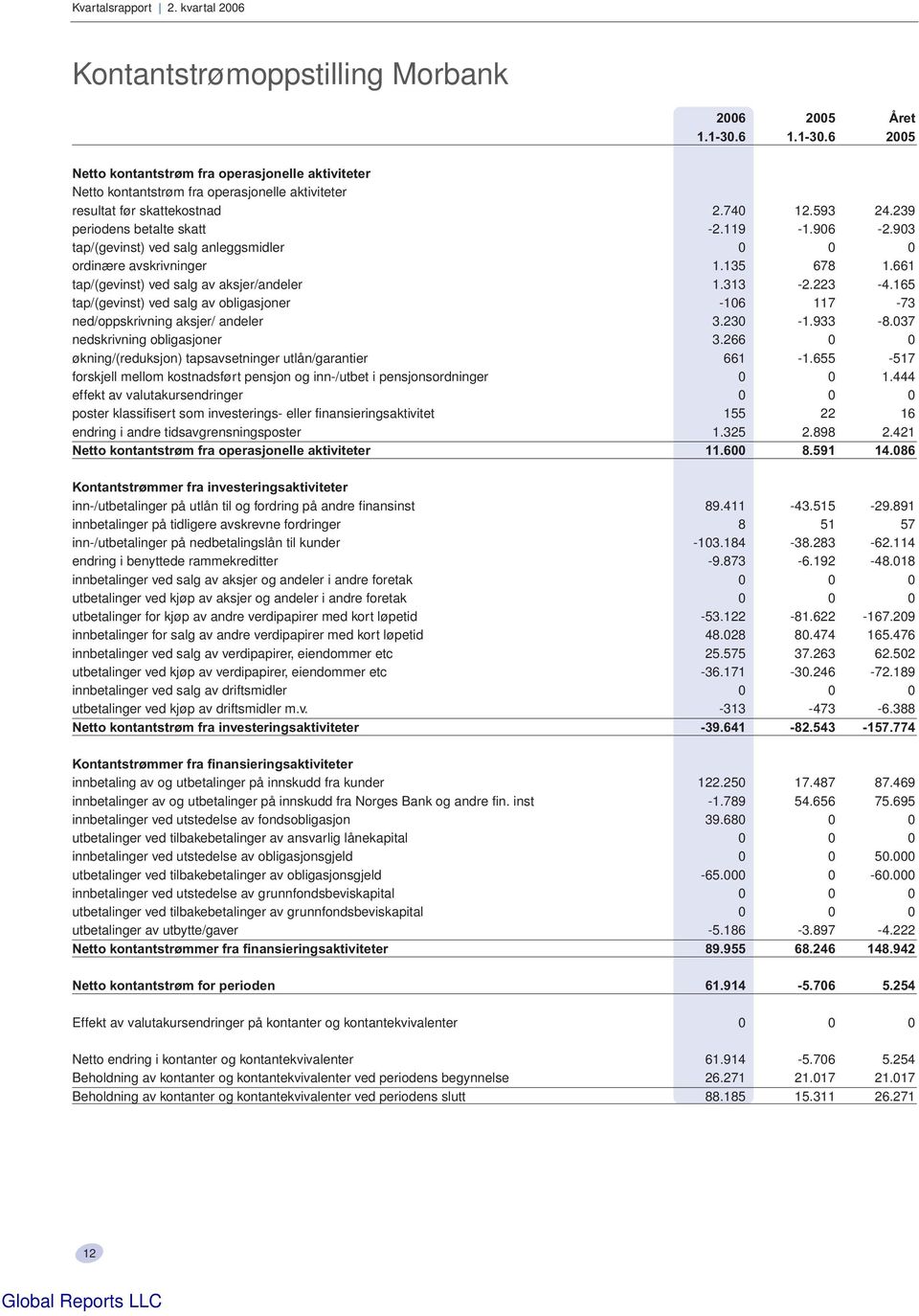 903 tap/(gevinst) ved salg anleggsmidler 0 0 0 ordinære avskrivninger 1.135 678 1.661 tap/(gevinst) ved salg av aksjer/andeler 1.313-2.223-4.