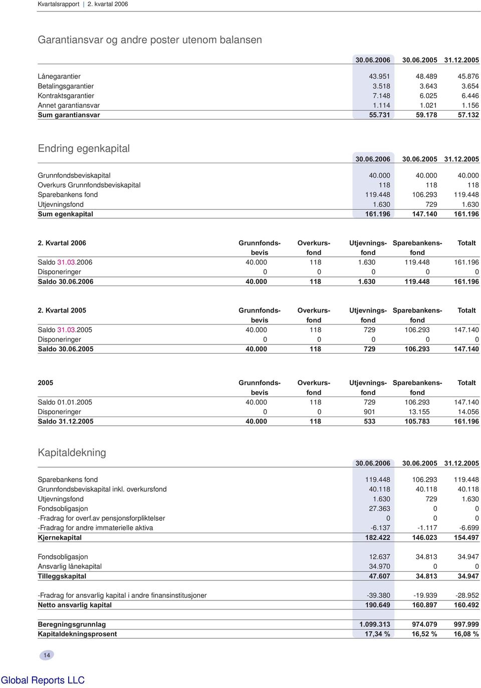 000 40.000 40.000 Overkurs Grunnfondsbeviskapital 118 118 118 Sparebankens fond 119.448 106.293 119.448 Utjevningsfond 1.630 729 1.630 Sum egenkapital 161.196 147.140 161.196 2.