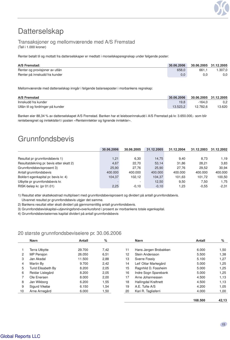 2005 Renter og provisjoner av utlån 658,0 661,1 1.