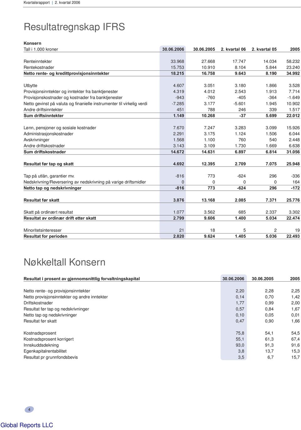 528 Provisjonsinntekter og inntekter fra banktjenester 4.319 4.012 2.543 1.913 7.714 Provisjonskostnader og kostnader fra banktjenester -943-760 -405-364 -1.