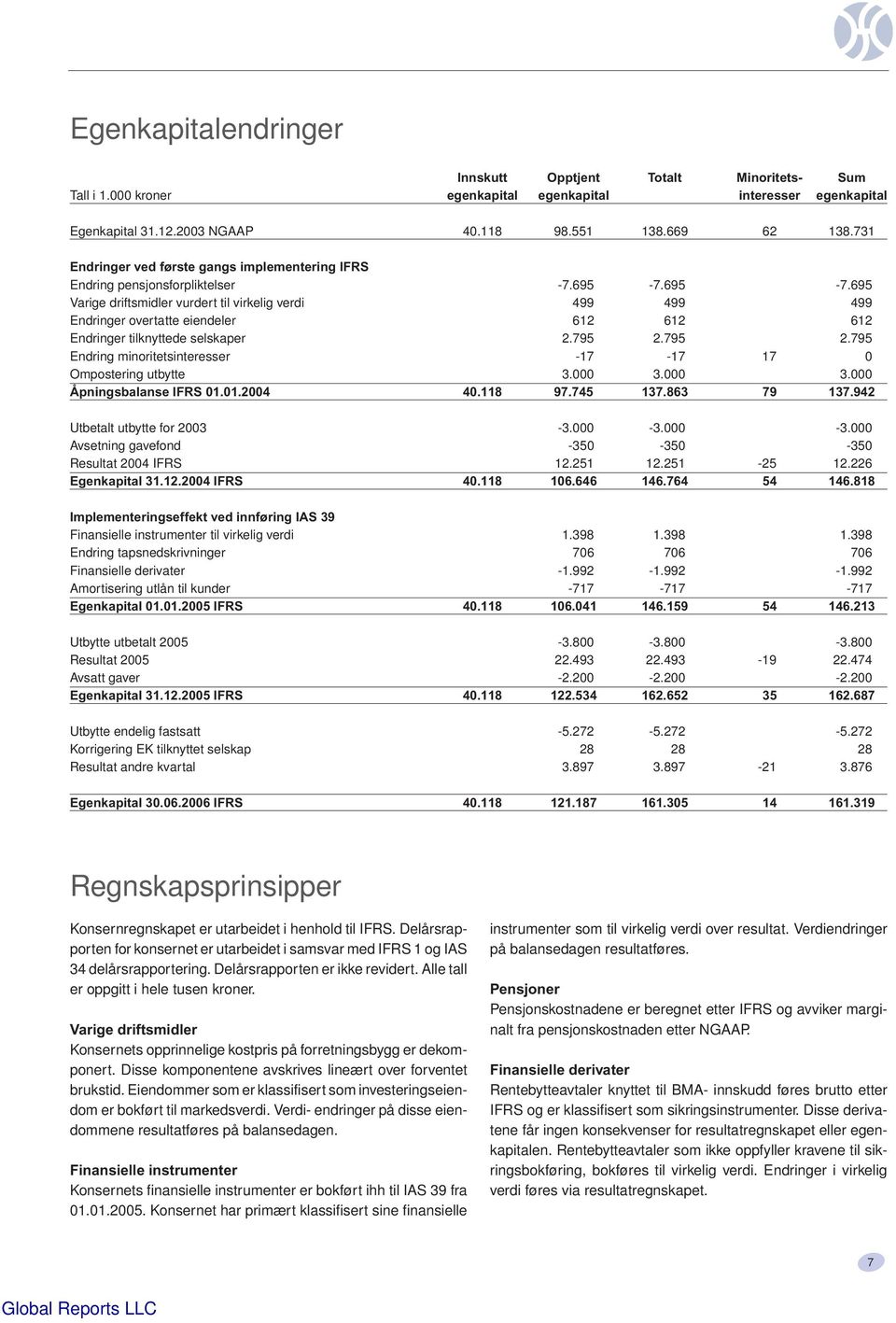 695-7.695 Varige driftsmidler vurdert til virkelig verdi 499 499 499 Endringer overtatte eiendeler 612 612 612 Endringer tilknyttede selskaper 2.795 2.