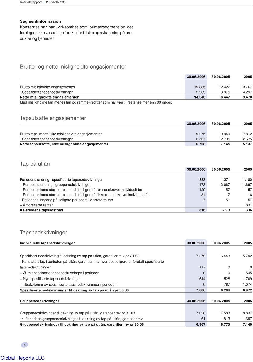 470 Med misligholdte lån menes lån og rammekreditter som har vært i restanse mer enn 90 dager. Tapsutsatte engasjementer Brutto tapsutsatte ikke misligholdte engasjementer 9.275 9.940 7.