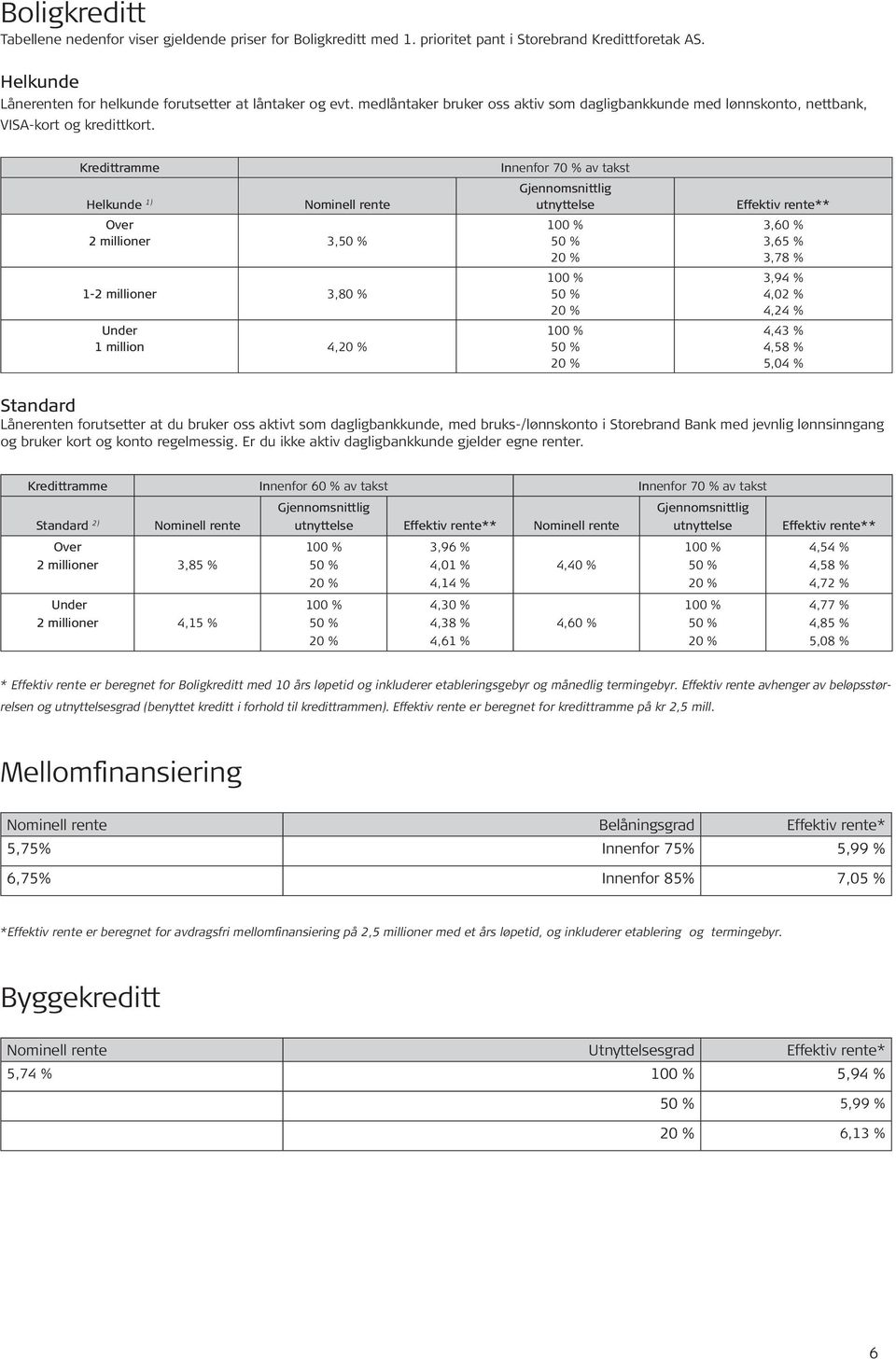 Kredittramme Helkunde 1) rente Over 2 millioner 3, 1-2 millioner 3,80 % Under 1 million 4, Innenfor 70 % av takst Gjennomsnittlig utnyttelse Effektiv rente** 3,60 % 3,65 % 3,78 % 3,94 % 4,02 % 4,24 %