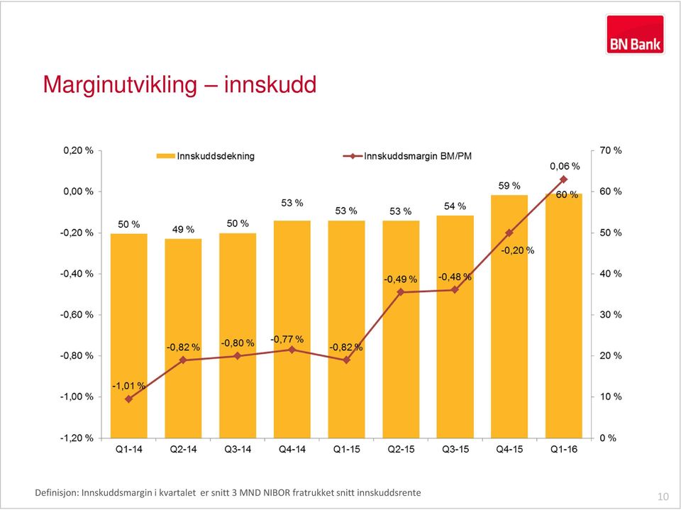 kvartalet er snitt 3 MND